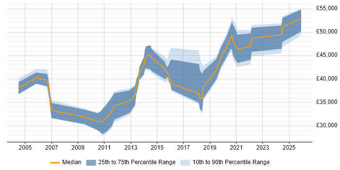 Salary distribution trend for jobs in Northampton citing Replication