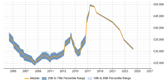 Salary distribution trend for Report Analyst job vacancies in Northampton