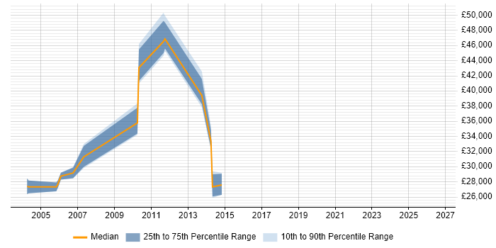 Salary distribution trend for Report Developer job vacancies in Northampton