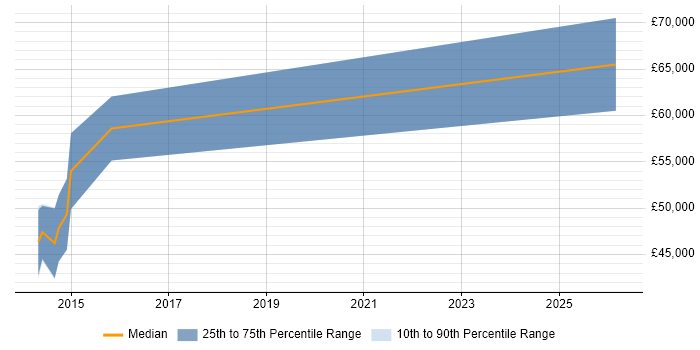 Salary distribution trend for jobs in Northampton citing Requirements Engineering