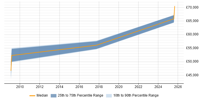 Salary distribution trend for jobs in Northampton citing Requirements Management