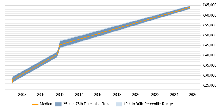 Salary distribution trend for Requirements Manager job vacancies in Northampton