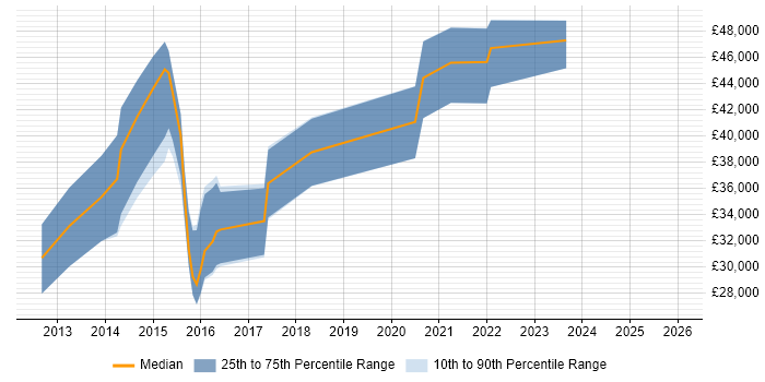Salary distribution trend for jobs in Northampton citing Responsive Web Design