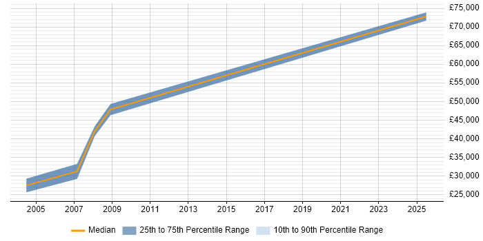 Salary distribution trend for Risk Business Analyst job vacancies in Northampton