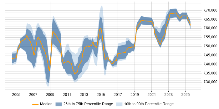 Salary distribution trend for jobs in Northampton citing Risk Management