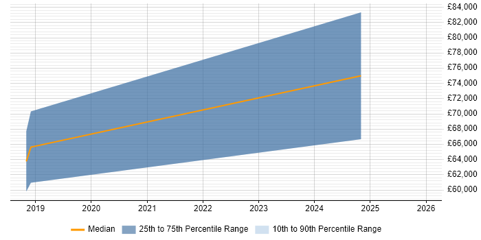 Salary distribution trend for jobs in Northampton citing SABSA