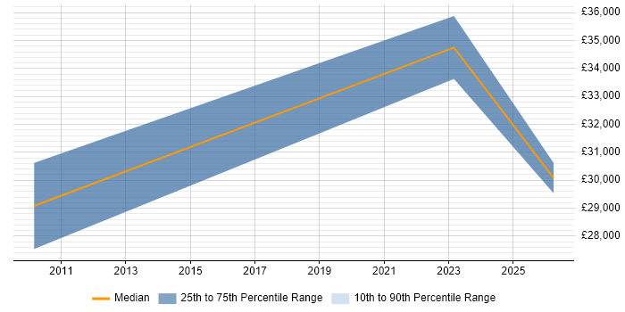 Salary distribution trend for Sage 200 Consultant job vacancies in Northampton