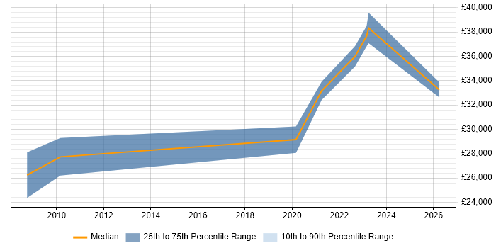 Salary distribution trend for jobs in Northampton citing Sage 200