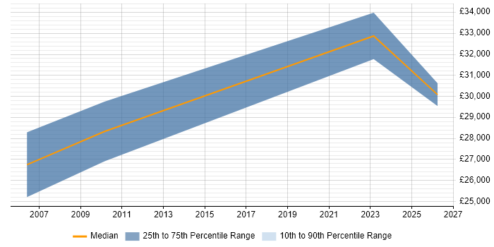 Salary distribution trend for Sage Consultant job vacancies in Northampton