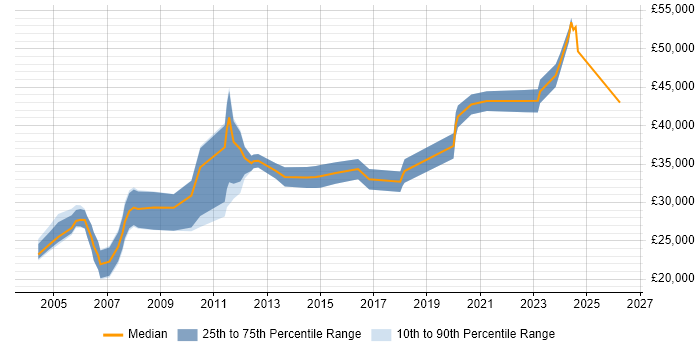 Salary distribution trend for jobs in Northampton citing Sage