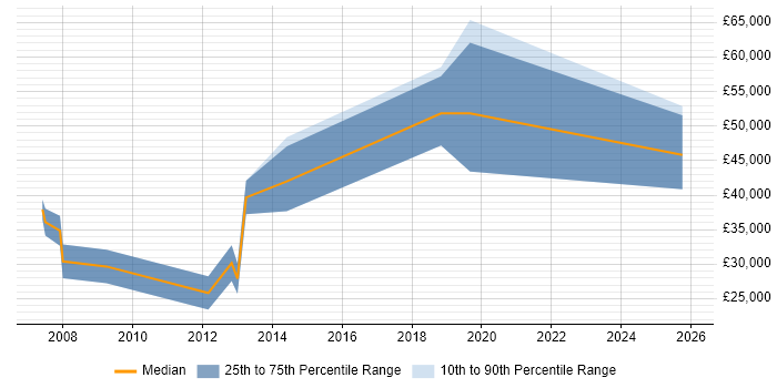 Salary distribution trend for Sales Account Manager job vacancies in Northampton
