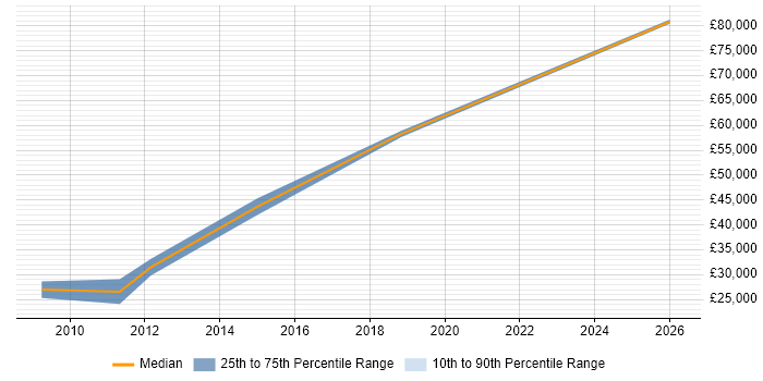 Salary distribution trend for Sales Business Development Manager job vacancies in Northampton