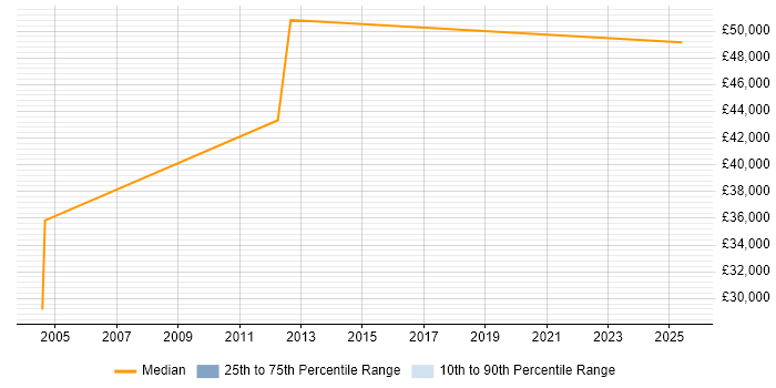 Salary distribution trend for Sales Engineer job vacancies in Northampton