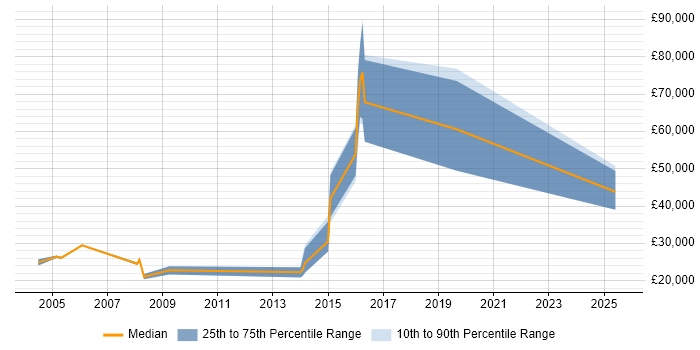Salary distribution trend for Sales Executive job vacancies in Northampton Salary distribution trend for Sales Executive job vacancies in Northampton