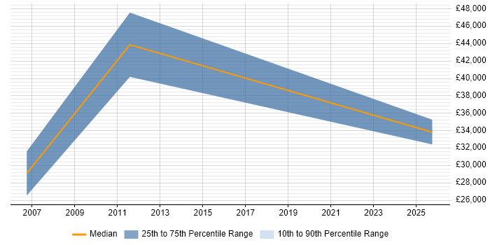 Salary distribution trend for Sales Representative job vacancies in Northampton