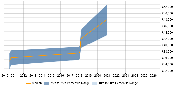 Salary distribution trend for Salesforce Administrator job vacancies in Northampton