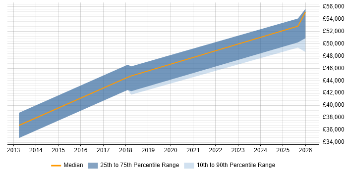 Salary distribution trend for Salesforce Analyst job vacancies in Northampton