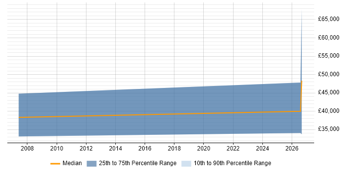 Salary distribution trend for Salesperson job vacancies in Northampton