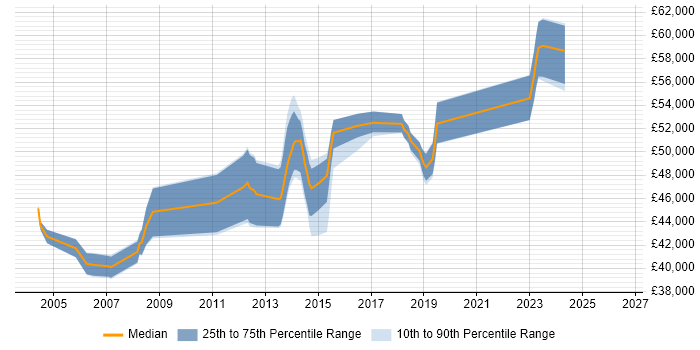 Salary distribution trend for SAP Analyst job vacancies in Northampton