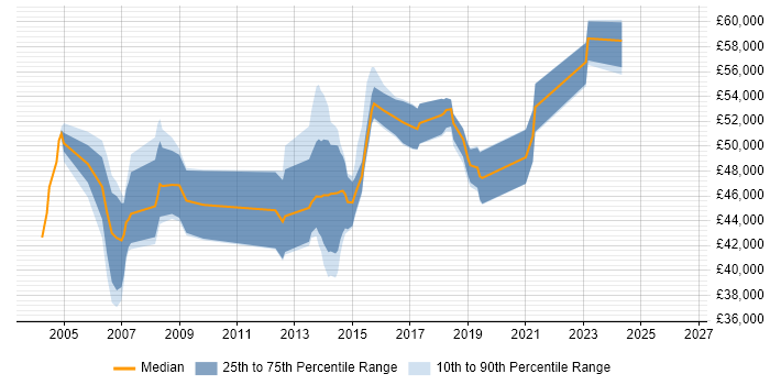 Salary distribution trend for jobs in Northampton citing SAP BW