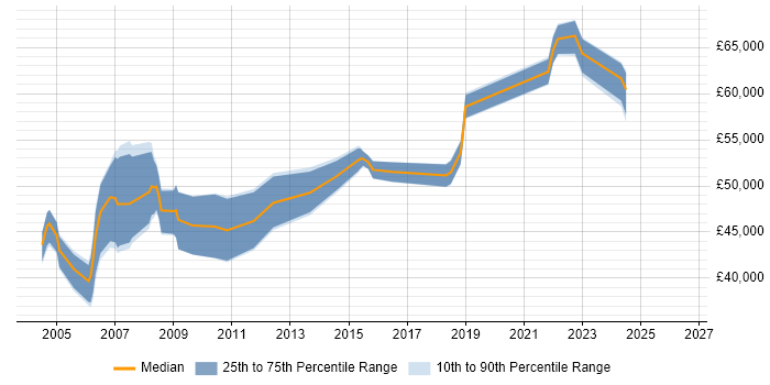 Salary distribution trend for SAP Consultant job vacancies in Northampton