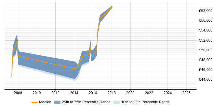 Salary distribution trend for SAP Developer job vacancies in Northampton