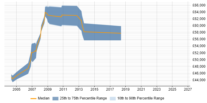 Salary distribution trend for SAP Manager job vacancies in Northampton