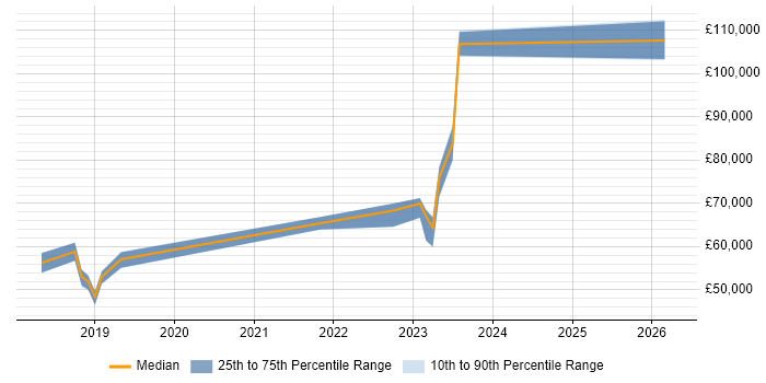 Salary distribution trend for jobs in Northampton citing SAP S/4HANA