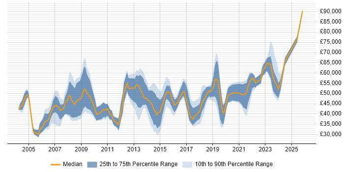 Salary distribution trend for jobs in Northampton citing SAP