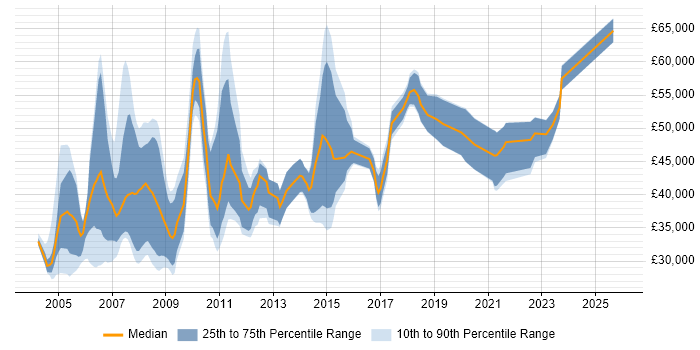 Salary distribution trend for jobs in Northampton citing SAS