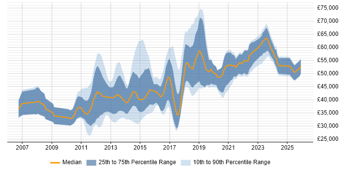 Salary distribution trend for jobs in Northampton citing Scrum