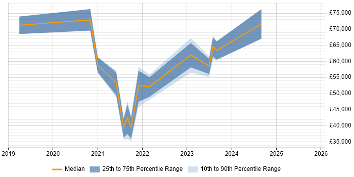 Salary distribution trend for jobs in Northampton citing SD-WAN