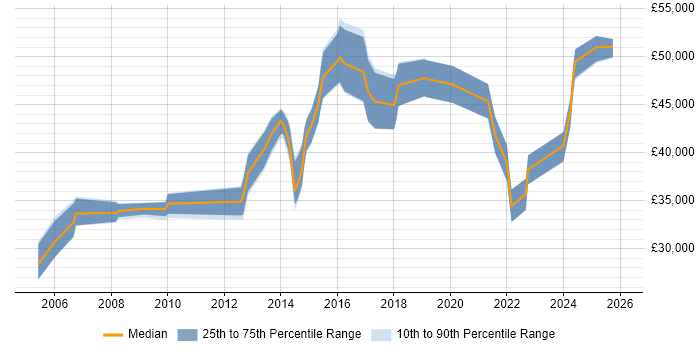 Salary distribution trend for Security Analyst job vacancies in Northampton