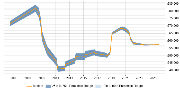 Salary distribution trend for Security Manager job vacancies in Northampton