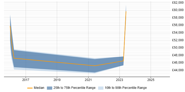Salary distribution trend for jobs in Northampton citing Security Operations Centre