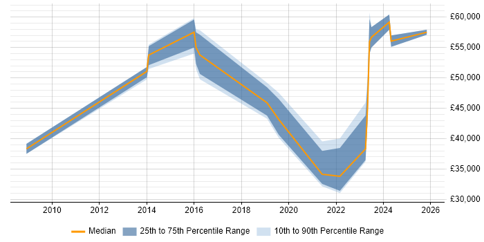 Salary distribution trend for jobs in Northampton citing Security Operations