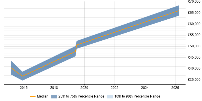 Salary distribution trend for jobs in Northampton citing Semantic Layer