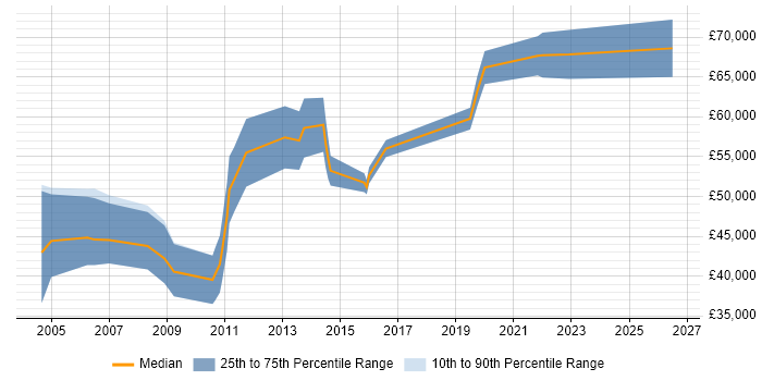 Salary distribution trend for Senior Consultant job vacancies in Northampton