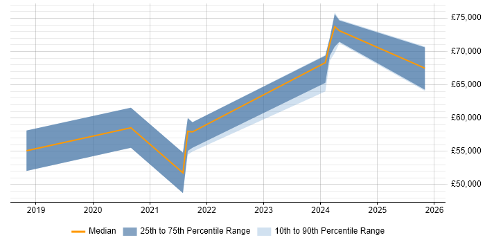 Salary distribution trend for Senior Full-Stack Developer job vacancies in Northampton