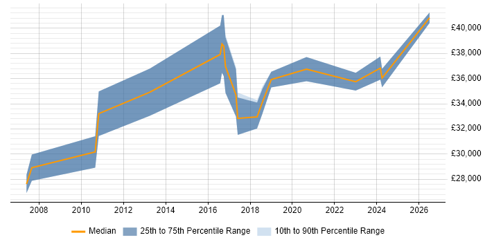 Salary distribution trend for Senior IT Engineer job vacancies in Northampton