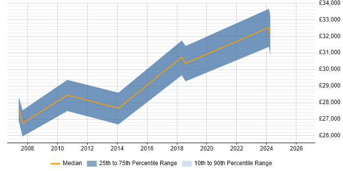 Salary distribution trend for Senior IT Support job vacancies in Northampton