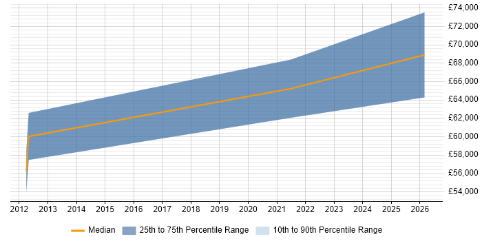 Salary distribution trend for Senior Payments Business Analyst job vacancies in Northampton
