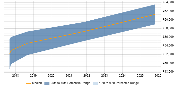 Salary distribution trend for Senior React Developer job vacancies in Northampton