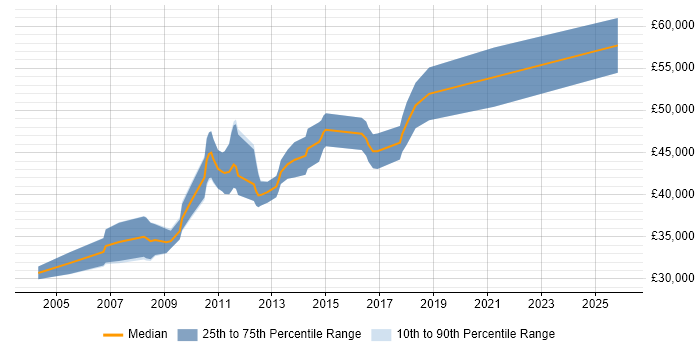 Salary distribution trend for Senior Software Developer job vacancies in Northampton