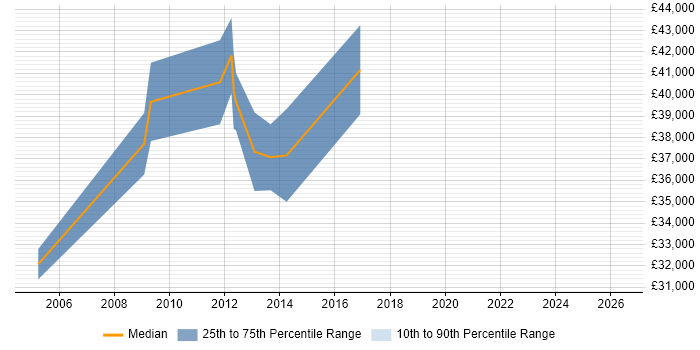 Salary distribution trend for Senior Systems Analyst job vacancies in Northampton