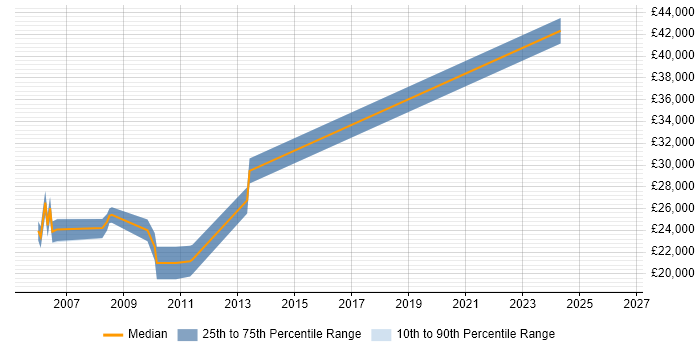 Salary distribution trend for Senior Technical Support job vacancies in Northampton