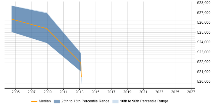 Salary distribution trend for Senior Technician job vacancies in Northampton