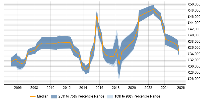 Salary distribution trend for jobs in Northampton citing Server Management