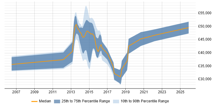 Salary distribution trend for jobs in Northampton citing Server Virtualisation