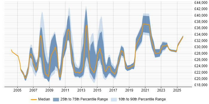 Salary distribution trend for Service Analyst job vacancies in Northampton